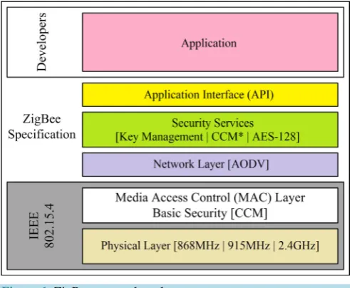 Figure 1. ZigBee protocol stack. 