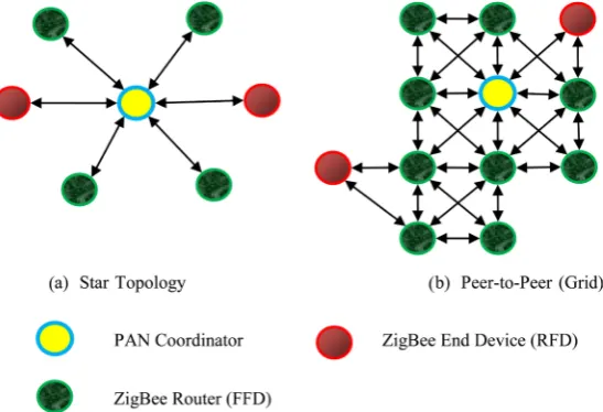 Figure 2. Network topologies supported by ZigBee devices. 