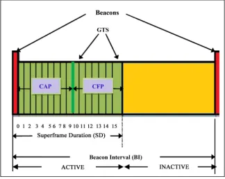 Figure 3. Frame format of superframe in IEEE 802.15.4. 