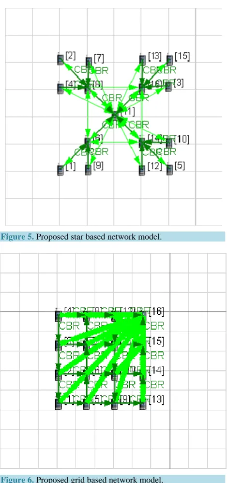 Figure 6. Proposed grid based network model. 