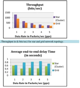 Figure 8. Throughput in (k bits/sec) for star and grid network topology. 