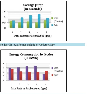 Figure 11. Energy consumption by nodes in receive mode for star and grid network topology