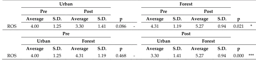 Table 8. Results of multiple comparisons of ROS scores for urban versus forest environments, as well as before and after environmental exposure