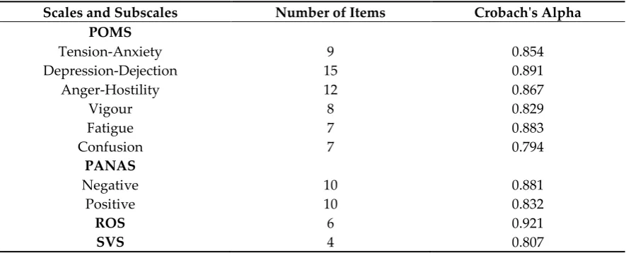 Table 1. Verification of internal consistency and number of items for each (sub)scale