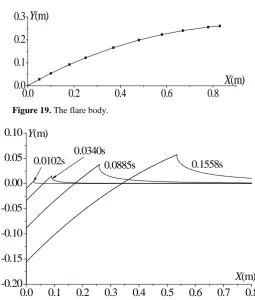 Figure 19. The flare body. 