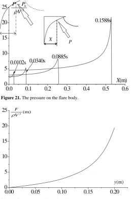 Figure 22. The impact force of the flare body. 