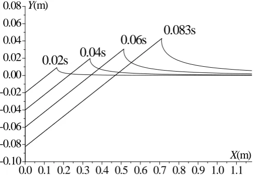 Figure 8. The displacement and velocity potential change of each node on the free surface