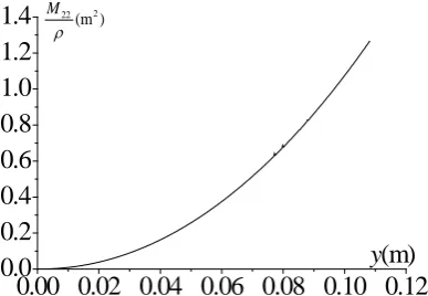 Figure 15. The U profile. 