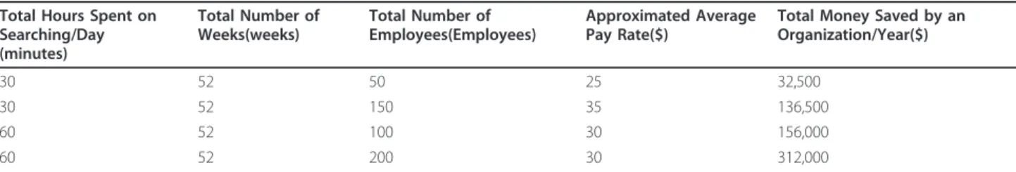 Table 1 Different scenarios using the formula [5] to showcase approximately the amount of money saved by using a SharePoint search engine