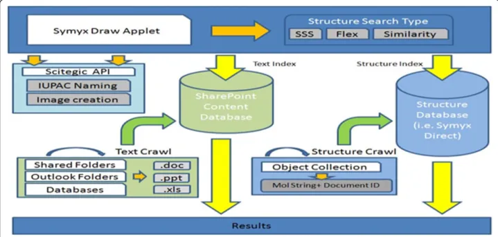Figure 5 CASP system architecture. Orange arrow indicates internal process; yellow arrows indicate functional process, and green indicates nightly process.