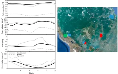 Figure 1. (left) Meteorological data from eight weather stations across Amazonia for (a) air temperature (°C), (b) solar radiation(W m�2), (c) VPD (kPa), and (d) precipitation (mm mol�1) for three regions of the Amazon basin: the humid lowlands (black)incl