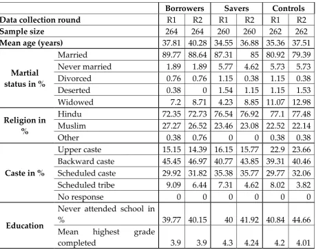 Table 2: Descriptive statistics of female research respondents 