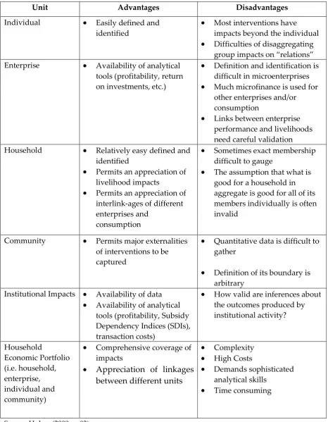 Table 3: Units or levels of evaluation and their advantages and disadvantages 