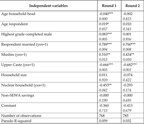 Table 4: Logit regression of probability of microfinance participation, without sampling weights6 