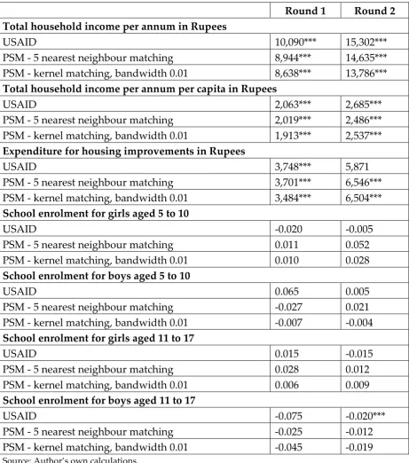 Table 5: PSM impact estimates of selected household level results – microfinance participants versus controls; without sampling weights11  