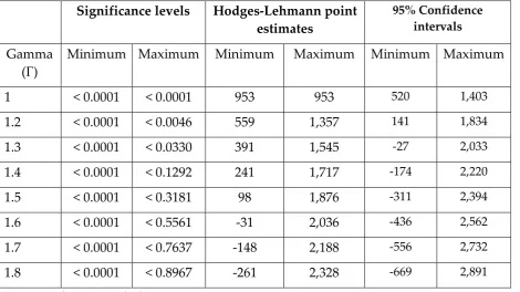 Table 6: Sensitivity analysis for household income per annum per capita in Rupees for microfinance participants for round 1: magnitude of selection on unobservables, range of significance levels, Hodges-Lehmann point estimates and confidence intervals 