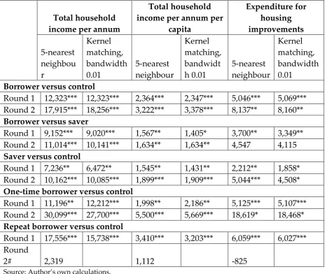 Table 8: Selected household level PSM results – sub-group comparisons; without sampling weights23 