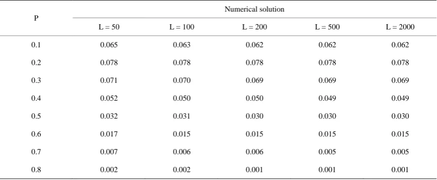 Table 2. The density in models of different P and L (S = 1). 