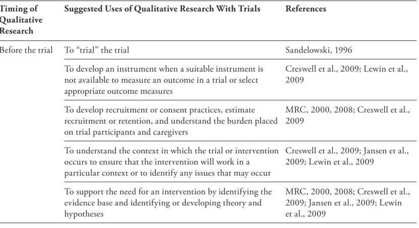 Table 23.1 he Use of Qualitative Research With Trials at Diferent Stages of the Trial
