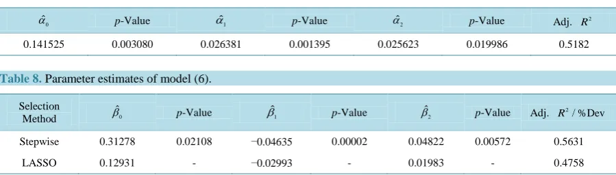 Table 7. Parameter estimates of model (5).                                                                                           
