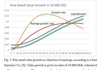 Fig. 2. Pine stand value growth as a function of stand age, according to a North-Swedish growth 