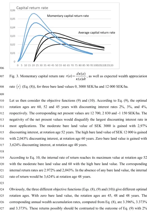 Fig. 3. Momentary capital return rate 