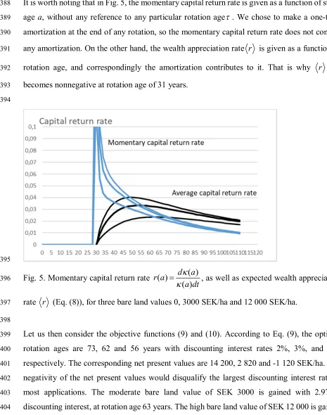 Fig. 5. Momentary capital return rate 