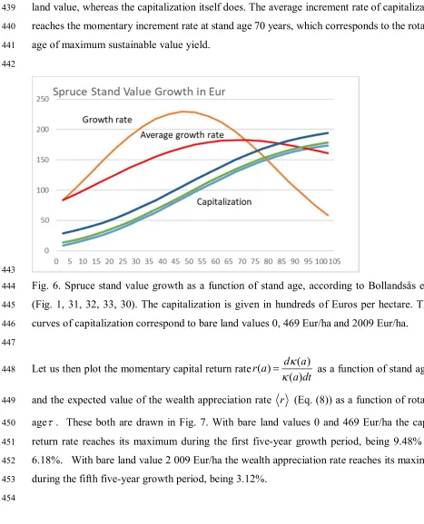 Fig. 6. Spruce stand value growth as a function of stand age, according to Bollandsås et al