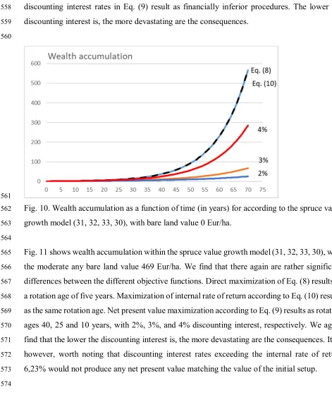 Fig. 10. Wealth accumulation as a function of time (in years) for according to the spruce value 