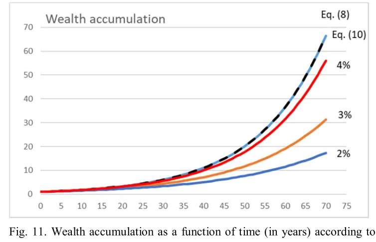 Fig. 11. Wealth accumulation as a function of time (in years) according to the spruce value 