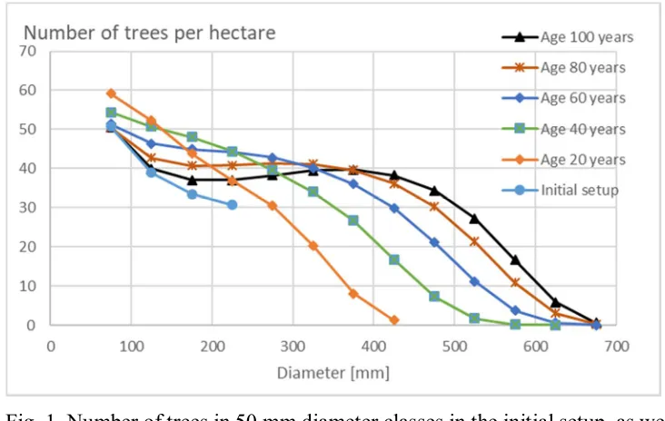 Fig. 1. Number of trees in 50 mm diameter classes in the initial setup, as well as later stages of 