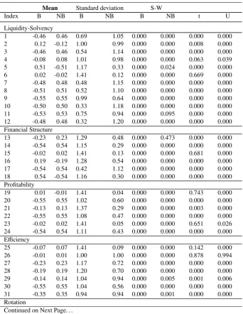 Table 4: Characteristics of the variables belonging to the learning and valida-tion samples ( Means - Normality test and tests for diﬀerences between the twogroups)
