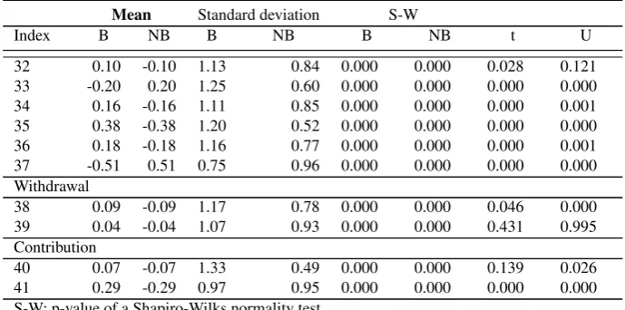 Table 10: Rank of the variables according to an F test