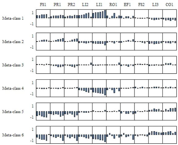 Figure 7: Distribution of ratios by meta-class between 1997 and 2002 
