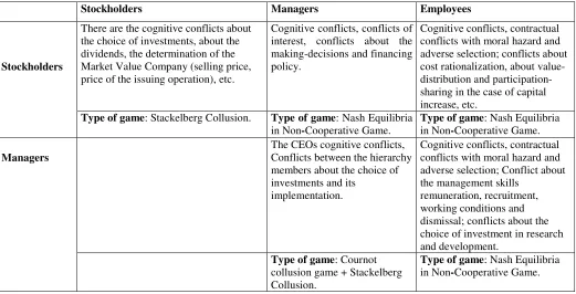 Table 2: Stakeholder Matrix: Types of conflicts and types of games 