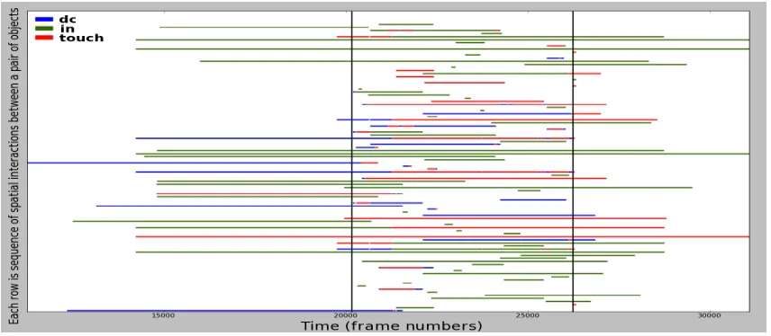 Figure 3: An example interpretation for the event AFT Bulk LoadUnload in the Airportdomain