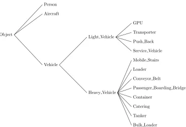 Figure 4: Tree-structured object type hierarchy in the Airport domain.