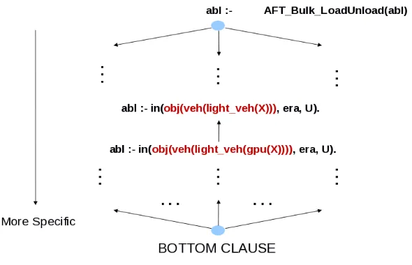 Figure 6: Type reﬁnement operator (generalization).
