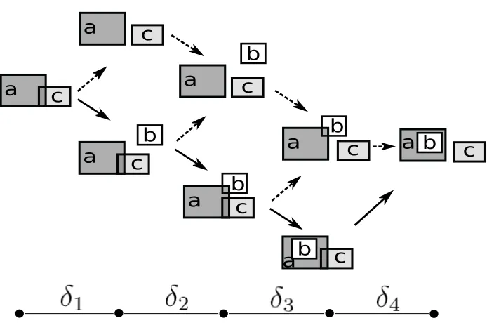 Figure 7: Branching/Hypothetical Situation Space.Only a few possibilities are shown.There are clearly more paths from the initial scenario to the target scenario