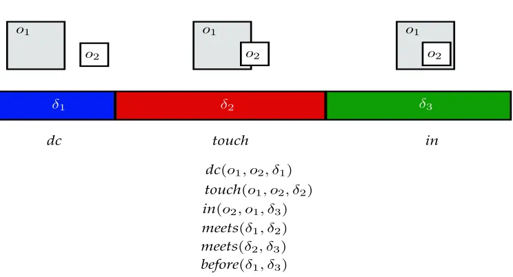 Figure 2: Converting interactions of objects to relational data.