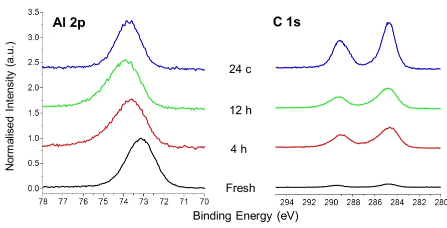 Fig. 3 XPS spectra of non-doped, cubic C3A sample, fresh and aged, showing the evolution of 