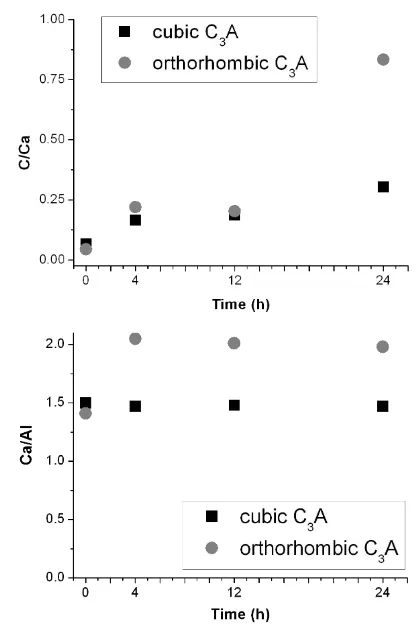 Fig. 5 Normalised ratios of C/Ca (a) and Ca/Al ratios (b) occurring on the surfaces of cubic 