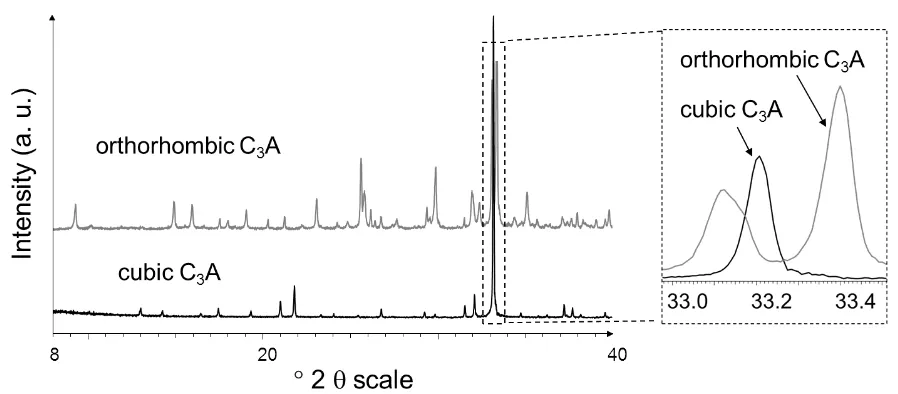 Fig. 1. XRD patterns of cubic and orthorhombic C3A phases as prepared, shown over the 