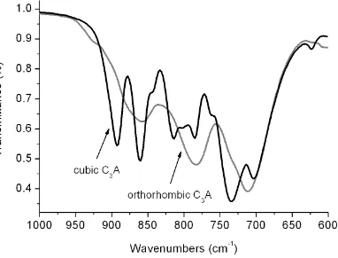 Fig. 2. FTIR-ATR spectra of cubic and orthorhombic C3A phases as prepared, shown over the 