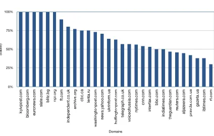 Figure 2. Stability of the top 30 current domains for the “2014 Crimean Crisis”   Wikipedia article as of April 2, 2014