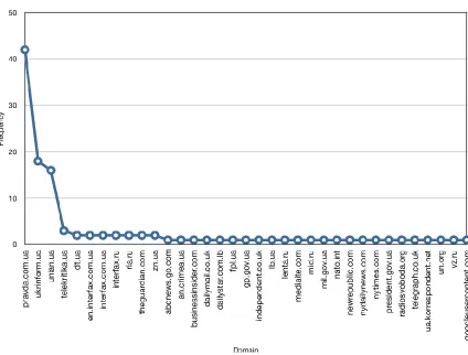 Figure 4. Domains added by Aleksandr Grigoryev. 