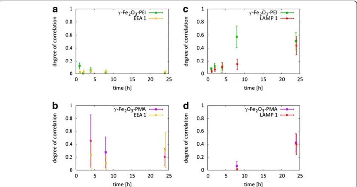 Figure 3 Quantification of colocalization. Manders ’ coefficients M 1 and M 2 represent the correlation between the intracellular locations of