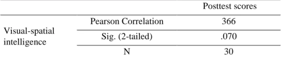 Table  2  revealed  that  there  was  insignificant  positive  correlation  between  the  participants’  scores  and  visual-spatial  intelligence  (r=366,  p>0.05)
