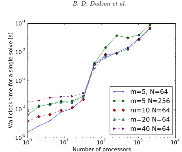 Figure 2. Soft scaling of parallel solver.number of separate problems which are inverted simultaneously, corresponding to the number m is the number of rows per processor, and N is theof toroidal Fourier modes