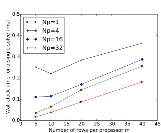 Figure 3. Soft scaling of parallel solver showing same data as ﬁgure 2 forvariation of wall-clock time with problem size per processorN N = 64
